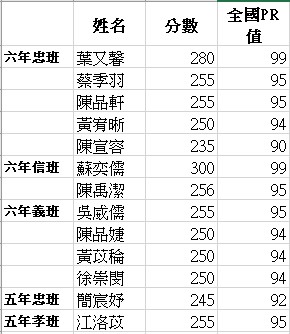 國際運算思維挑戰賽PR90以上